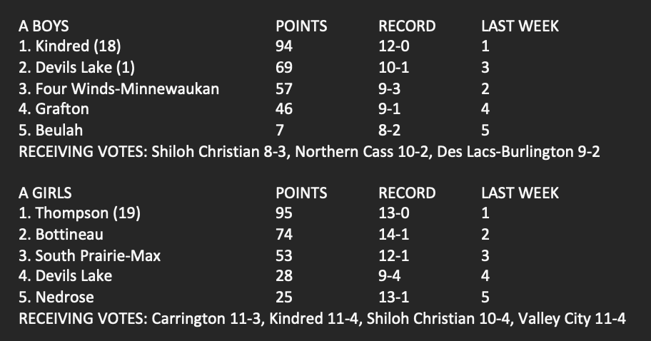 ChaseMillerND's tweet image. North Dakota A boys &amp;amp; girls basketball polls as voted on by members of the NDAPSSA #NDpreps