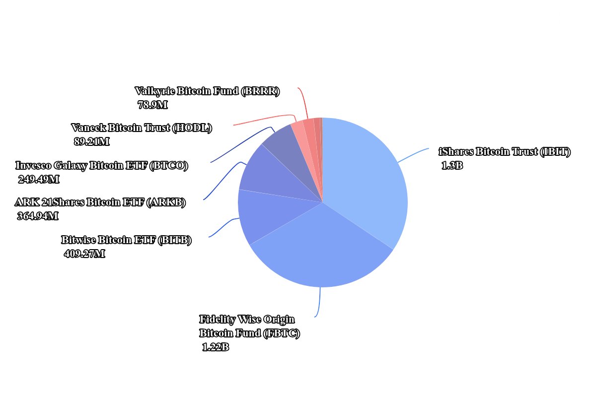 Excluding @Grayscale, all #Bitcoin ETF issuers have collectively acquired  over 86,320 $BTC at an average price of $42,000 - totaling a massive $3.63  billion investment. Do you think these seasoned institutions really