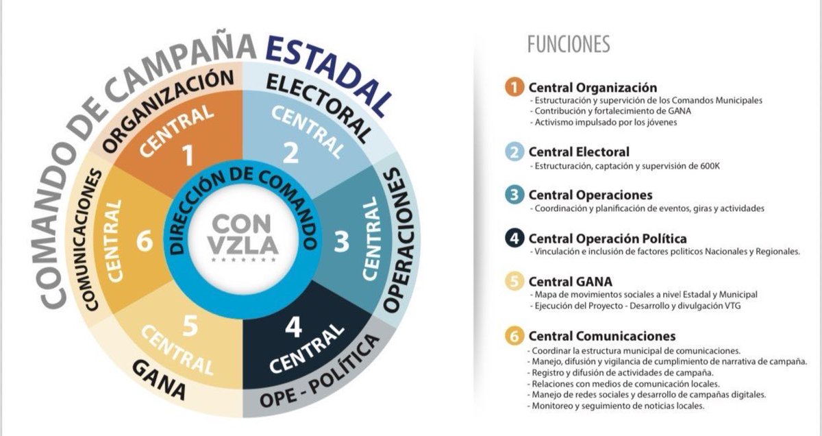 ConVzlaComando's tweet photo. ¡Por la derrota del régimen! 

Estamos listos para medirnos este 2024 en unas elecciones libres. Contamos con mujeres y hombres comprometidos con la libertad y #ConVzla, y este será el esquema de trabajo. 

Junto a @MariaCorinaYA y millones de venezolanos vamos ¡HASTA EL FINAL! https://t.co/Yh6rzN6Pvn