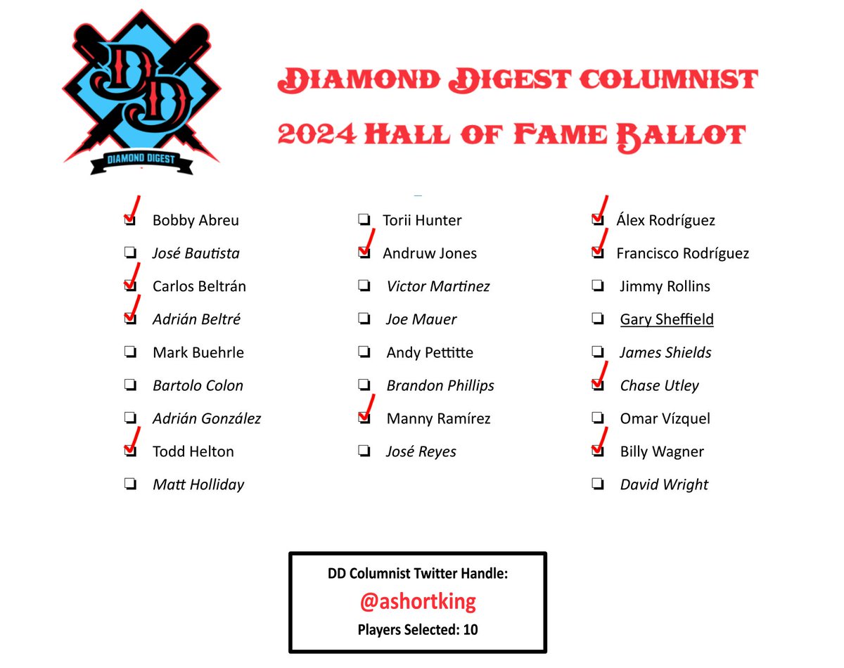 Diamond_Digest's tweet photo. We find out who's going to Cooperstown in ~ 26 hours, so here's the penultimate update of our writer's ballots!

@_JoeyBaseball @BentleyScotty @OGPapatron @ashortking https://t.co/jgjUmmxpVX
