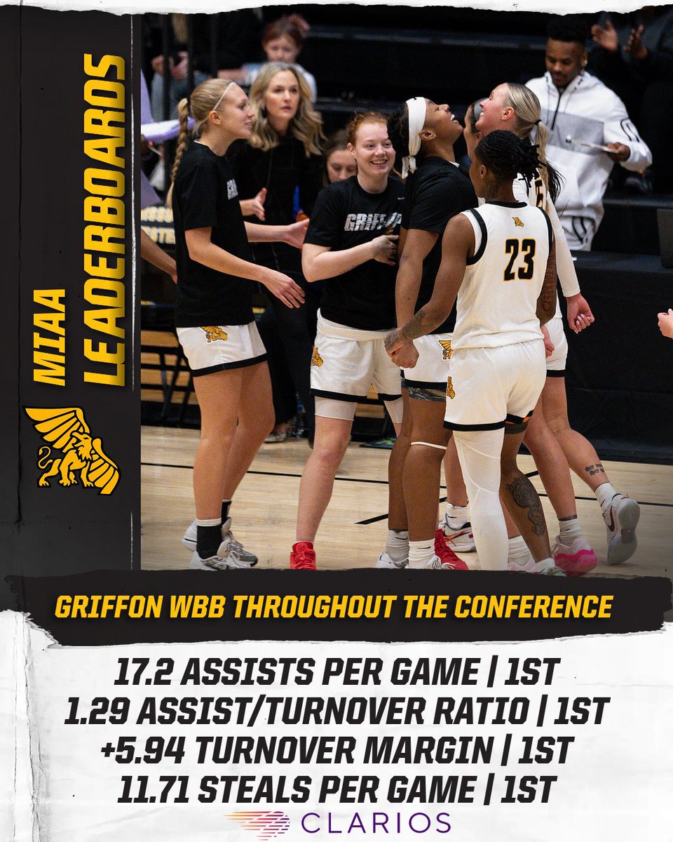 Mind-numbing numbers from Griffon WBB 🫠

1st in the MIAA in ⤵️
• 78.3 PPG
• +20.9 avg. margin of victory
• 144 made threes 
• 8.5 made three per game
• 17.2 assists per game
• 1.29 assist/turnover ratio
• +5.94 turnover margin
• 11.71 steals per game

<a href="/GriffonWBB/">Missouri Western Women’s Basketball</a> |