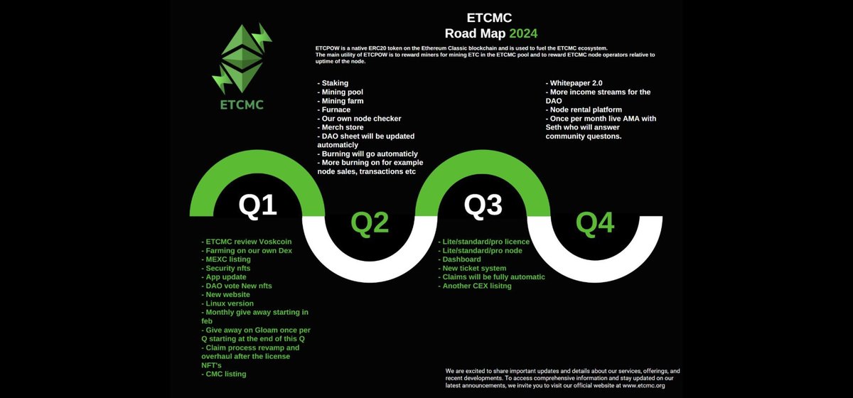 Legend4831's tweet photo. $ETCPOW Roadmap 2024! #ETCMC keeps working hard on the daily basis. Patience is a virtue. I am here for the long term. Keep up the great work @ETCMC777 #Building #EthereumClassic #ETCArmy #WeAreEarly #LifetimeLicense #POW #DAO #NFTs 🦾🛸 https://t.co/NjG7vvZLOw