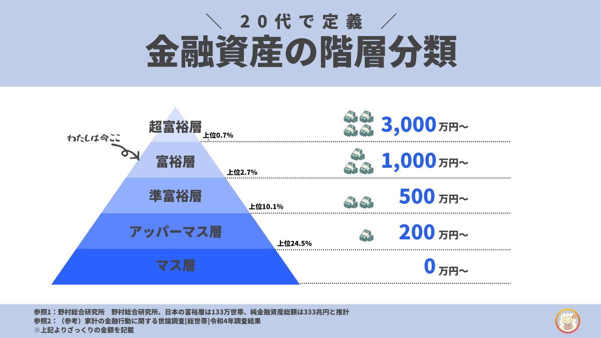 20代必見！金融資産別に「超富裕層」「富裕層」「準富裕層」「アッパーマス層」「マス層」の分類表を作ってみた。誰でも1,000万円いける層 の方から