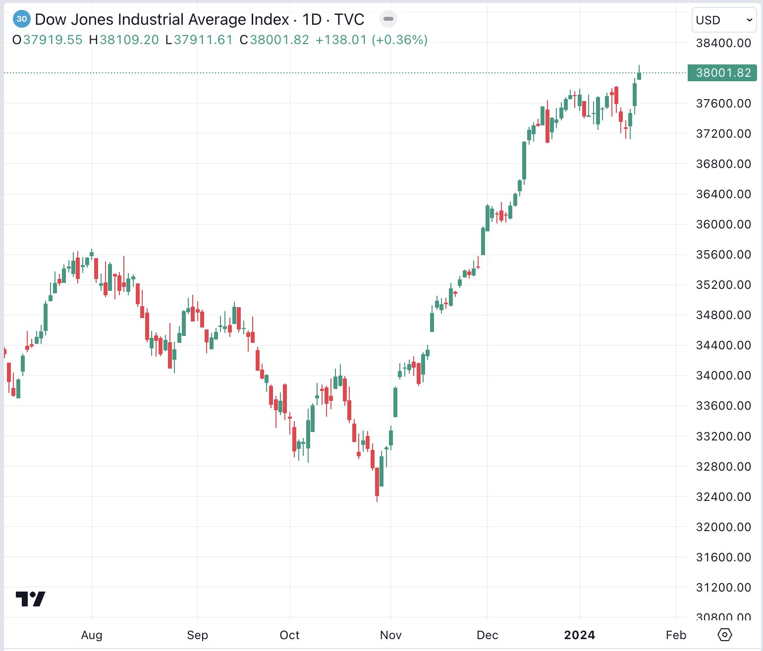 The Kobeissi Letter on X: "BREAKING: The Dow Jones Industrial Average just  closed above 38,000 for the first time in history. The S&P 500 has also  closed at a new all time