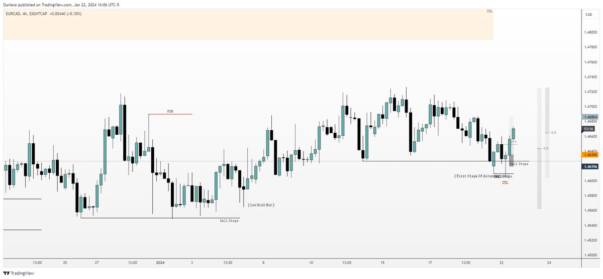 $EURCAD 1.2 R
overmanaged the trade

Weekly 
Retracement into weekly FVG

H4
MSB
LTF sweep
LRB printed
ITL during NY = NY reversal
M15 MSB entry