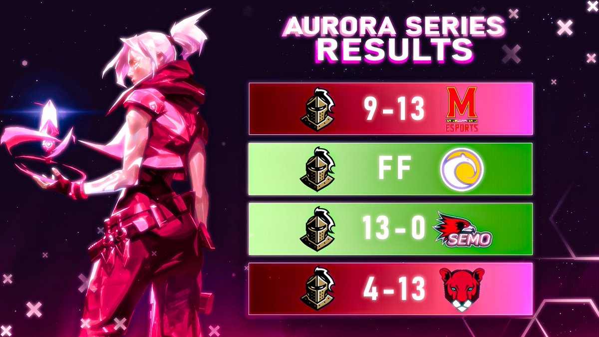 It was an amazing first showing for our official marginalized genders Valorant roster, Knights Pink! 

Their first showing was the Aurora Series: First Light tournament, where they made it to the single elimination bracket ✨