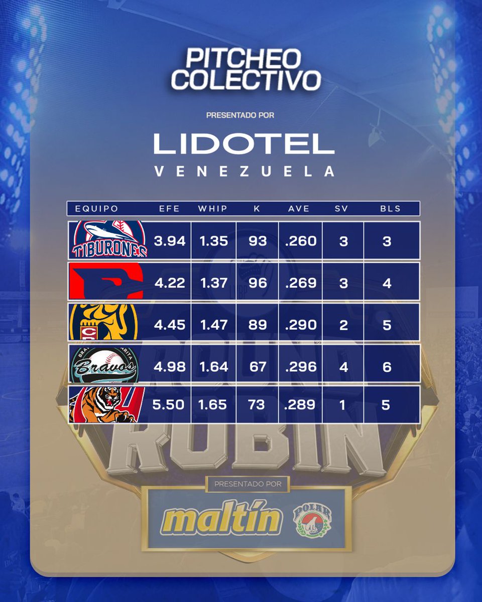 LVBP_Oficial's tweet photo. Bateo y pitcheo colectivo del #RoundRobin 23-24 DE LA #LVBP❤️⚾️

Estos fueron los numeritos que dejaron los equipos en el Round Robin, un reflejo de cómo jugaron en esta etapa.🏆🔥

Presentado por @Lidotel

#ConTodoYMas #LaPasionDeTodos https://t.co/QLbbq5pMer