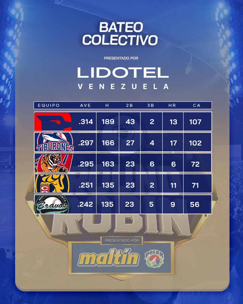 LVBP_Oficial's tweet photo. Bateo y pitcheo colectivo del #RoundRobin 23-24 DE LA #LVBP❤️⚾️

Estos fueron los numeritos que dejaron los equipos en el Round Robin, un reflejo de cómo jugaron en esta etapa.🏆🔥

Presentado por @Lidotel

#ConTodoYMas #LaPasionDeTodos https://t.co/QLbbq5pMer