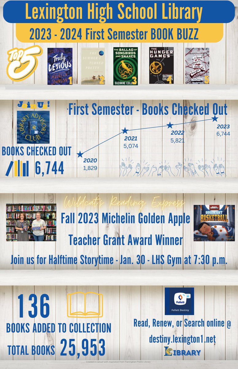 Wildcats have been busy reading with 8,306 books checked out this year!  #WildcatsREAD  #Lex1Literacy