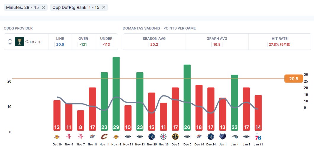 D. Sabonis o20.5 -121 at CZR, -120 ESPN

If you like this kind of thread/analysis, please show some love via Like/RT, thanks!

Correlation vs DEFENSIVE RATING
- - 1st photo -> shows sabonis vs bottom 15 teams in defensive rating, he is over this line in 16/20 and avg 23.8 ppg
-