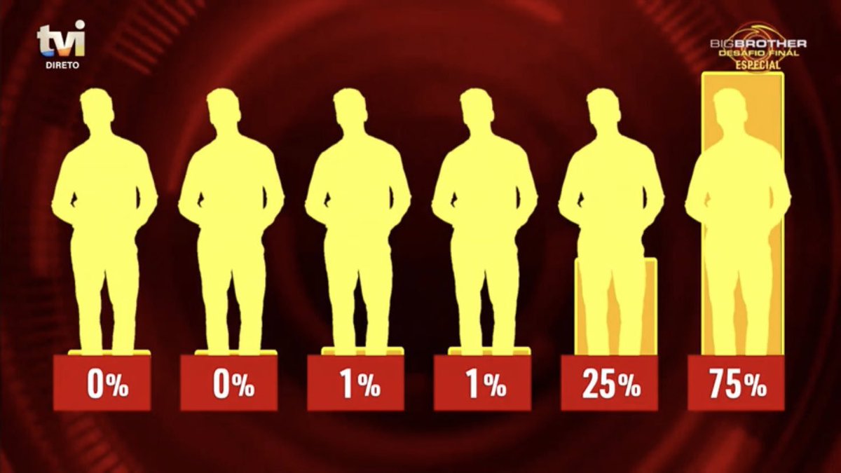 102% ahahahahah 🤣🤣🤣

TVI no seu melhor 👏🏻🤡
#bbtvi