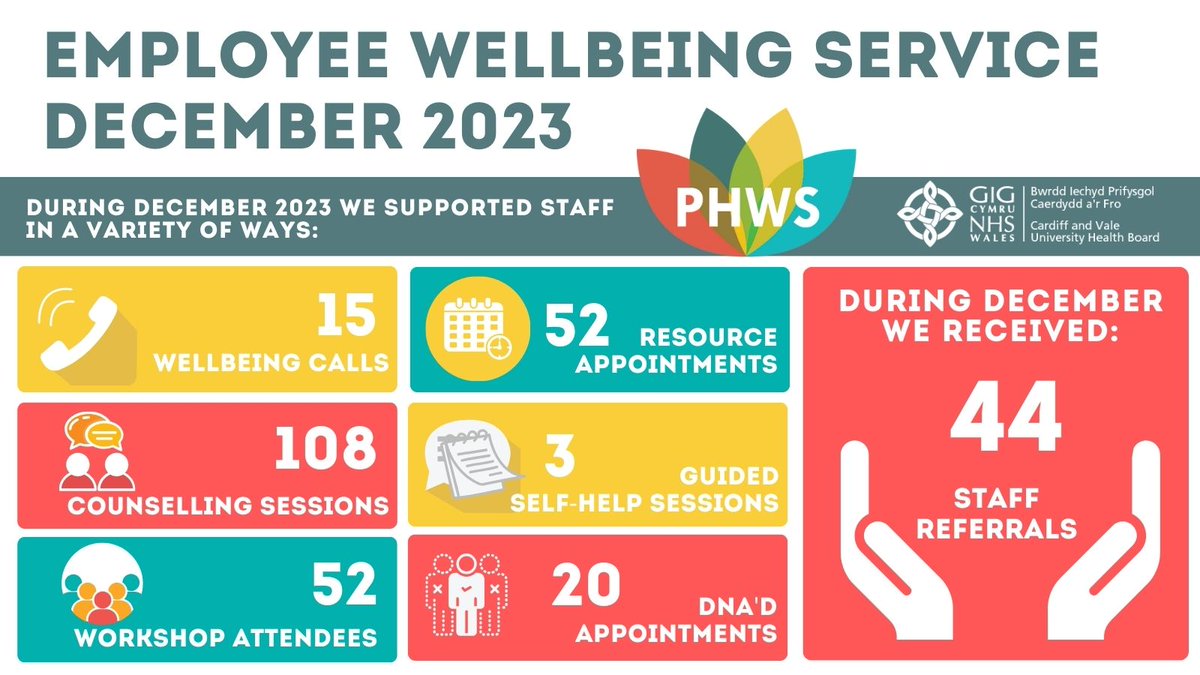 🔊Here’s a glimpse of what we did in December 2023!  

From time to time, we all need support but it can be difficult to know where to turn... We offer a variety of interventions to employees of <a href="/CV_UHB/">Cardiff and Vale University Health Board</a>. 

Visit our page for more: cavuhb.nhs.wales/staff-informat……