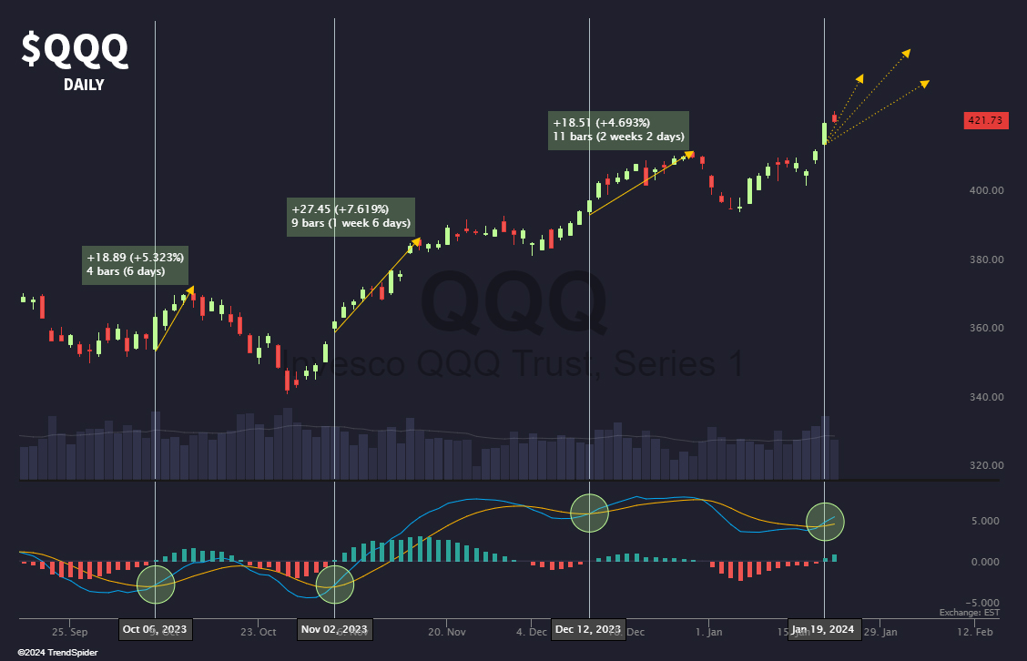 TrendSpider's tweet photo. Find a pattern and exploit it. 🔎  $QQQ https://t.co/yoSpRpZ4uj