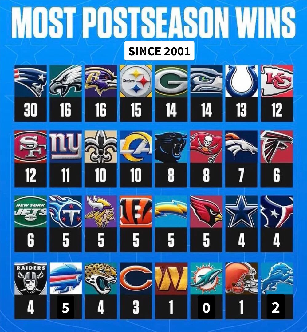 Zookrueger's tweet image. The #Jets haven’t made the playoffs in 13 years and still have more playoff wins than the Bills and Dolphins combined since 2001.