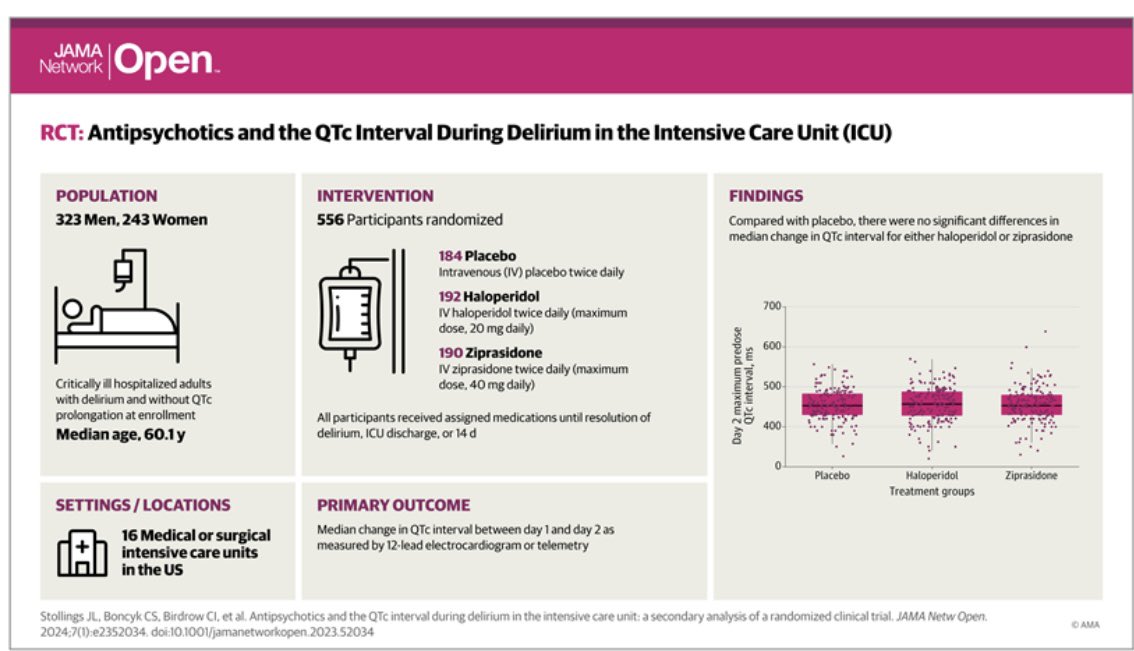 In this secondary analysis of MIND USA including  566 patients with delirium neither haloperidol nor ziprasidone significantly increased QTc intervals compared with placebo in patients with QTc<550. No study drug–related fatal cardiac arrhythmias occurred. jamanetwork.com/journals/jaman…