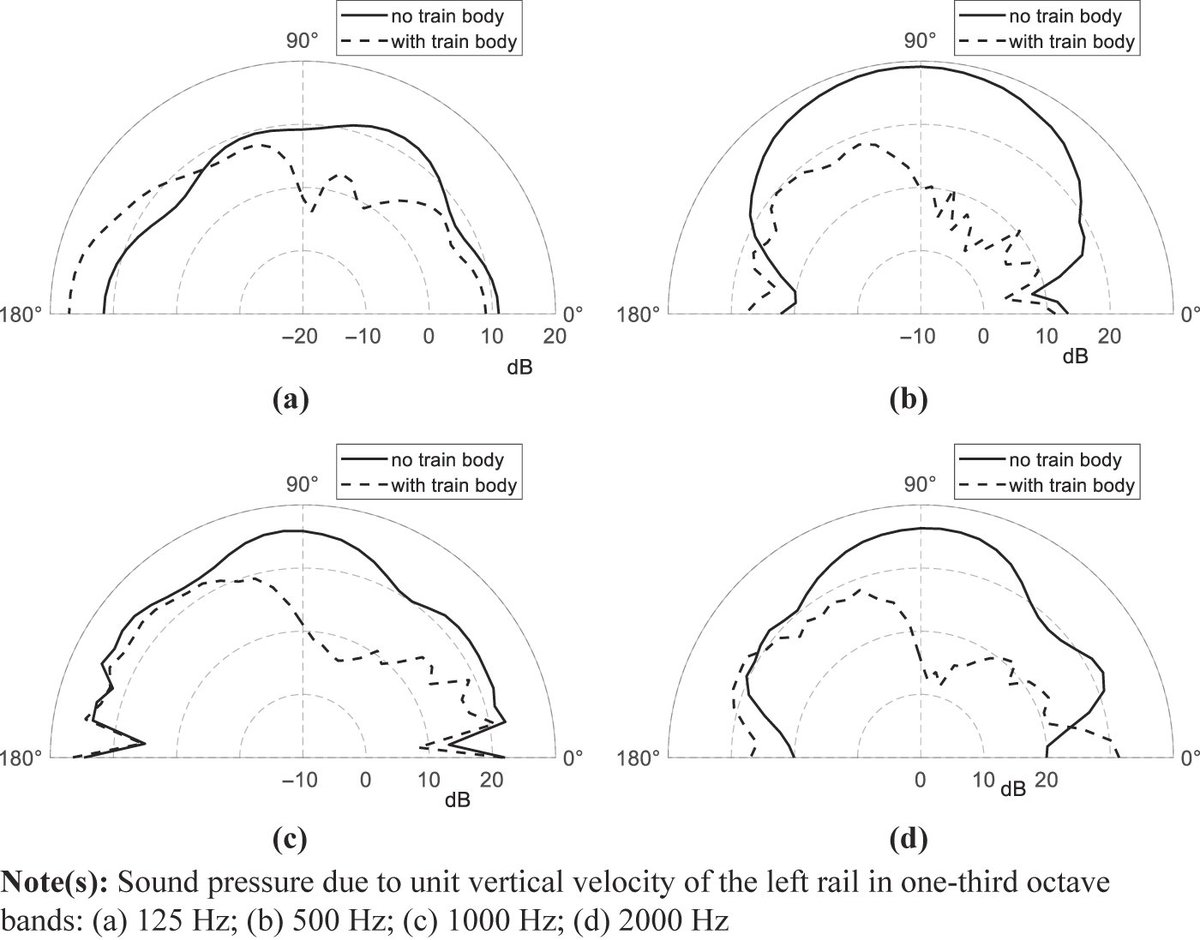 New paper alert! 'The influence of reflections from the train body and the ground on the sound radiation from a railway rail' published in Railyway Sciences by David Thompson and colleagues #acoustics #vibration #railway #noise #collaboration doi.org/10.1108/RS-11-…