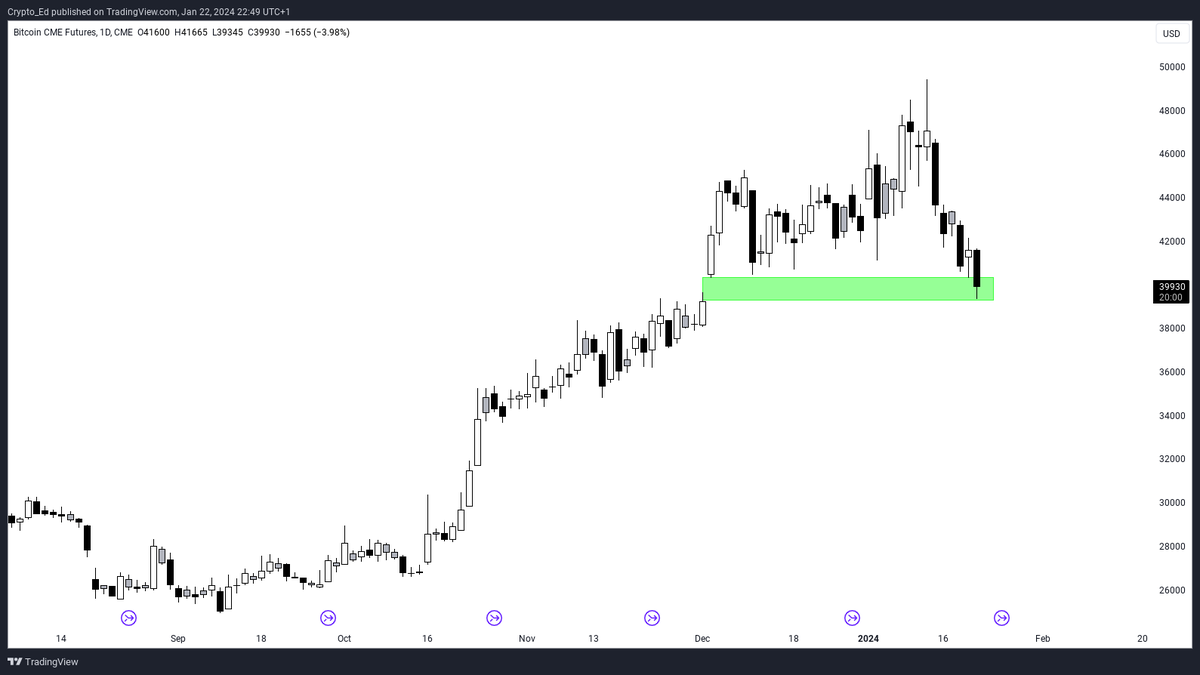 Since early december I've been talking about the #BTC CME gap. Many bulls laughed at me for pointing it out. I was expecting a bounce first, but here we are: filled