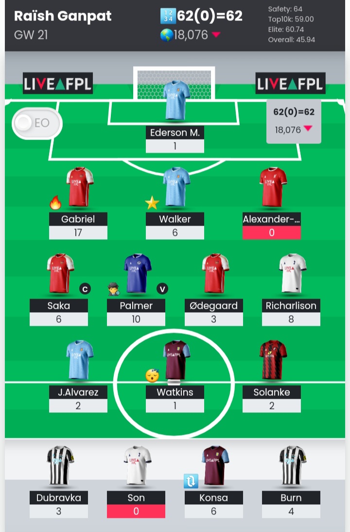GW21: 62 points
OR: 17k -> 18k (-5%)
AE64 rank: #8

It's been 84 years