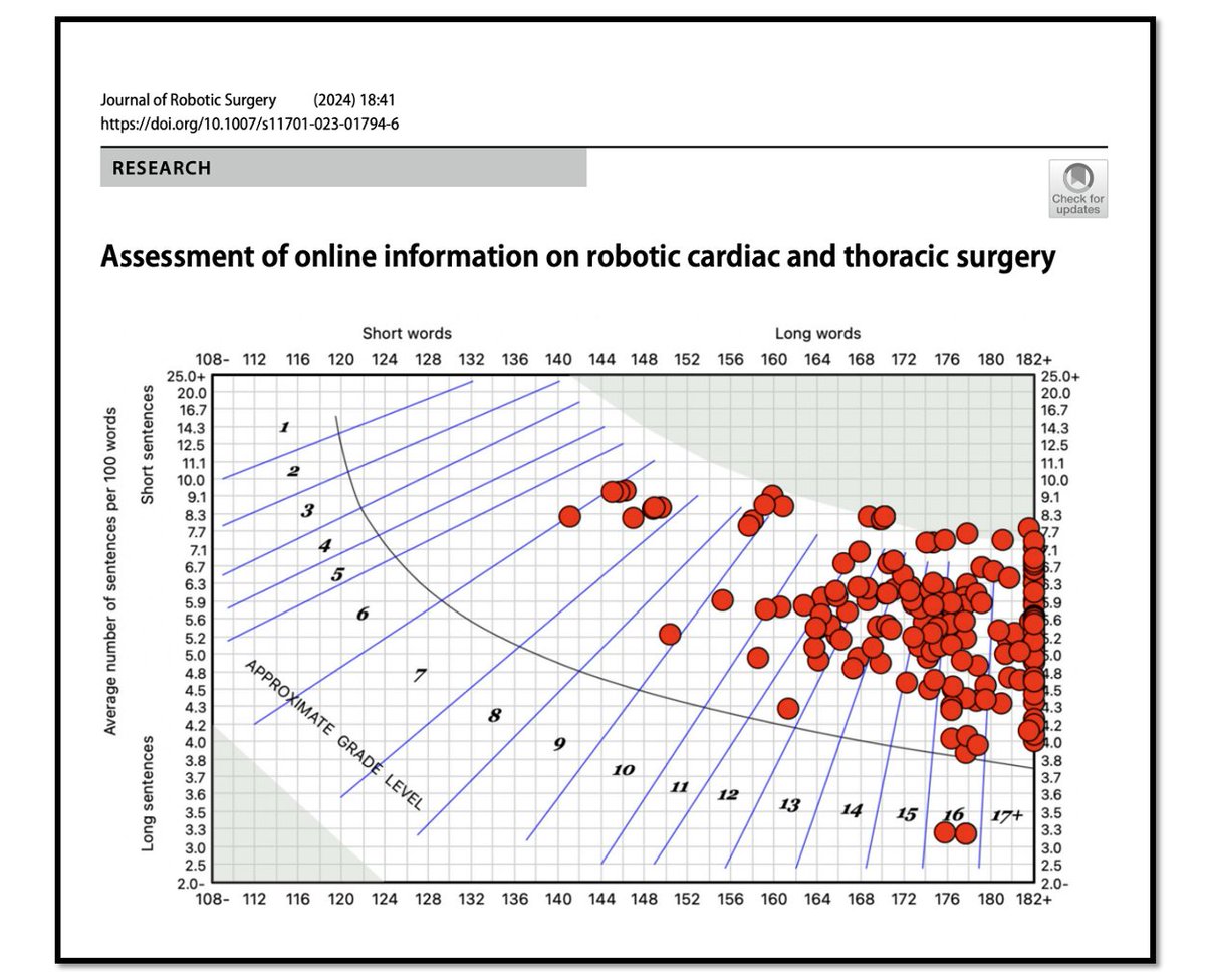 '...and one last question, did you go to college?' Our study in @JRobotSurg demonstrates that available online information on #robotic cardiac and thoracic surgery, while overall accurate and suitable, overestimates patients’ understanding and requires at least 13 years of…