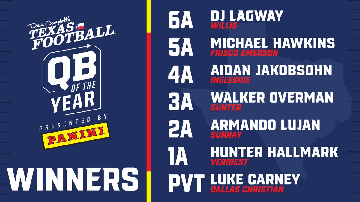Dave Campbell's Texas Football โ TexasFootball.com (@dctf) on Twitter photo Introducing the 2023 Quarterbacks of the Year presented by <a href="/PaniniAmerica/">Panini America</a>!
<a href="/WillisWildkats1/">Willis Football</a> | <a href="/EHSMavsFB/">EmersonFB</a> | <a href="/InglesideHS/">Ingleside HighSchool</a> | <a href="/gunter_football/">Gunter Tiger Football (5xStateChamps)</a> | <a href="/SunrayISD1/">SunrayISD</a> | <a href="/DCSChargers/">Dallas Christian</a>
#dctf #txhsfb #WhoDoYouCollect Introducing the 2023 Quarterbacks of the Year presented by <a href="/PaniniAmerica/">Panini America</a>!
<a href="/WillisWildkats1/">Willis Football</a> | <a href="/EHSMavsFB/">EmersonFB</a> | <a href="/InglesideHS/">Ingleside HighSchool</a> | <a href="/gunter_football/">Gunter Tiger Football (5xStateChamps)</a> | <a href="/SunrayISD1/">SunrayISD</a> | <a href="/DCSChargers/">Dallas Christian</a>
#dctf #txhsfb #WhoDoYouCollect