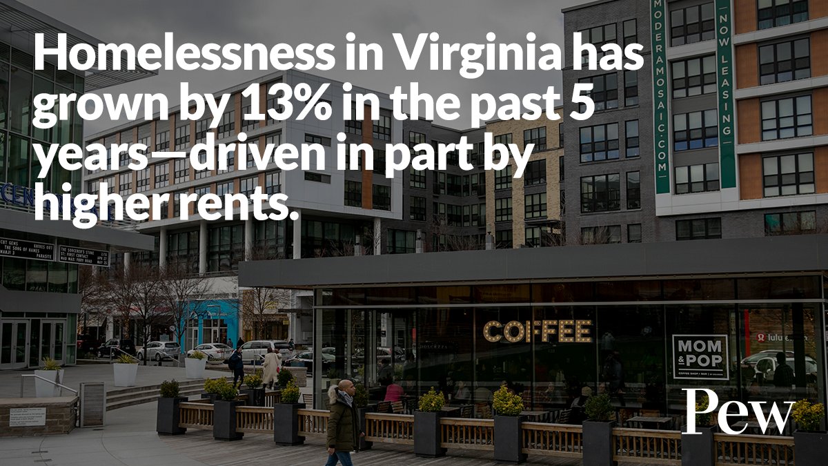 Pew States (@pewstates) on Twitter photo Like much of the nation, housing costs in Virginia are up while availability has nosedived.
The trend has also contributed to rising homelessness.
One major culprit, according to our <a href="/AlexHrwtz/">Alex Horowitz</a> and <a href="/chase_hatchett/">Chase Hatchett</a>:
Restrictive zoning. #VApol pew.org/425WvNh Like much of the nation, housing costs in Virginia are up while availability has nosedived.
The trend has also contributed to rising homelessness.
One major culprit, according to our <a href="/AlexHrwtz/">Alex Horowitz</a> and <a href="/chase_hatchett/">Chase Hatchett</a>:
Restrictive zoning. #VApol pew.org/425WvNh