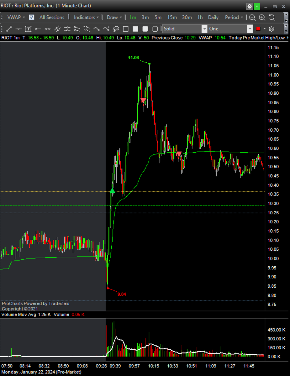 $COIN ✅
$RIOT ✅
Strategy: Daily Breakout 

#BBTfamily <a href="/BearBullTraders/">Andrew Aziz</a>