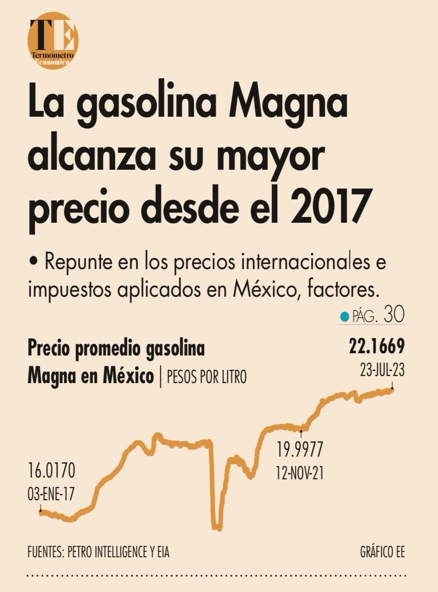 Precio de gasolina en México: Magna alcanza los $12 al cierre de