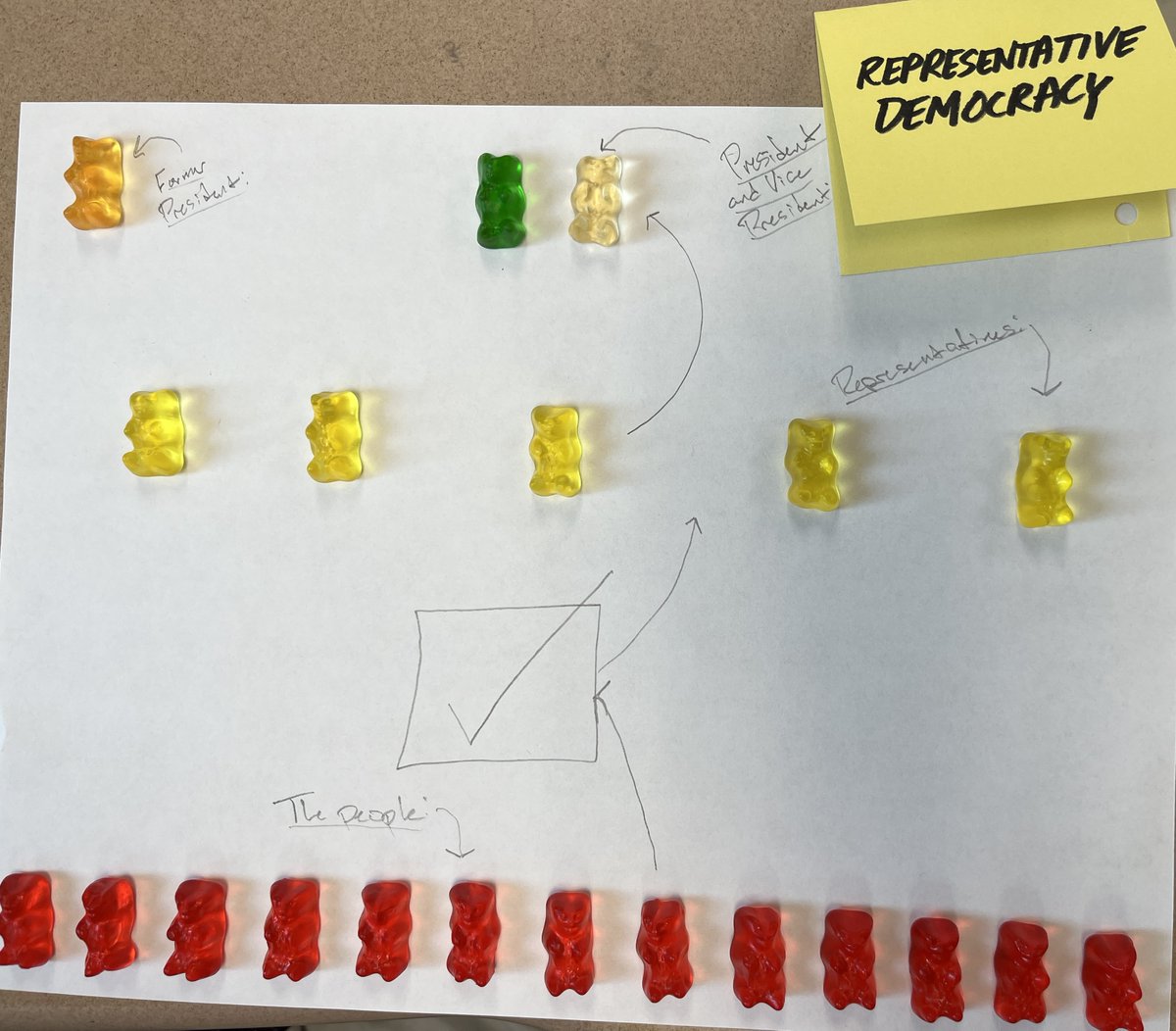 Educators: Here's a lesson idea from our 46 Ideas to Celebrate Our 46 Presidents:

🧸🗳️GUMMY BEAR GOVERNMENTS!

PDF of lesson here:
periodicpresidents.com/wp-content/upl…

46 Ideas here:
periodicpresidents.com/2024/01/16/46-…