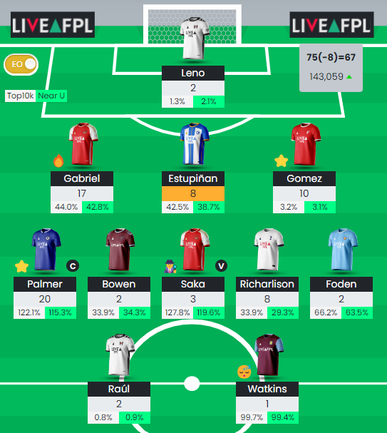 FPL_drunk's tweet photo. @FPLFocal Good enough. Got lucky with Gabriel, made good picks with Gomez, Estupinan and Palmer Captaincy.

Sad I got on the Foden bandwagon though. Must be the 7th time in 3 years I swear to never get him in my team again. https://t.co/PzAZ41Owob
