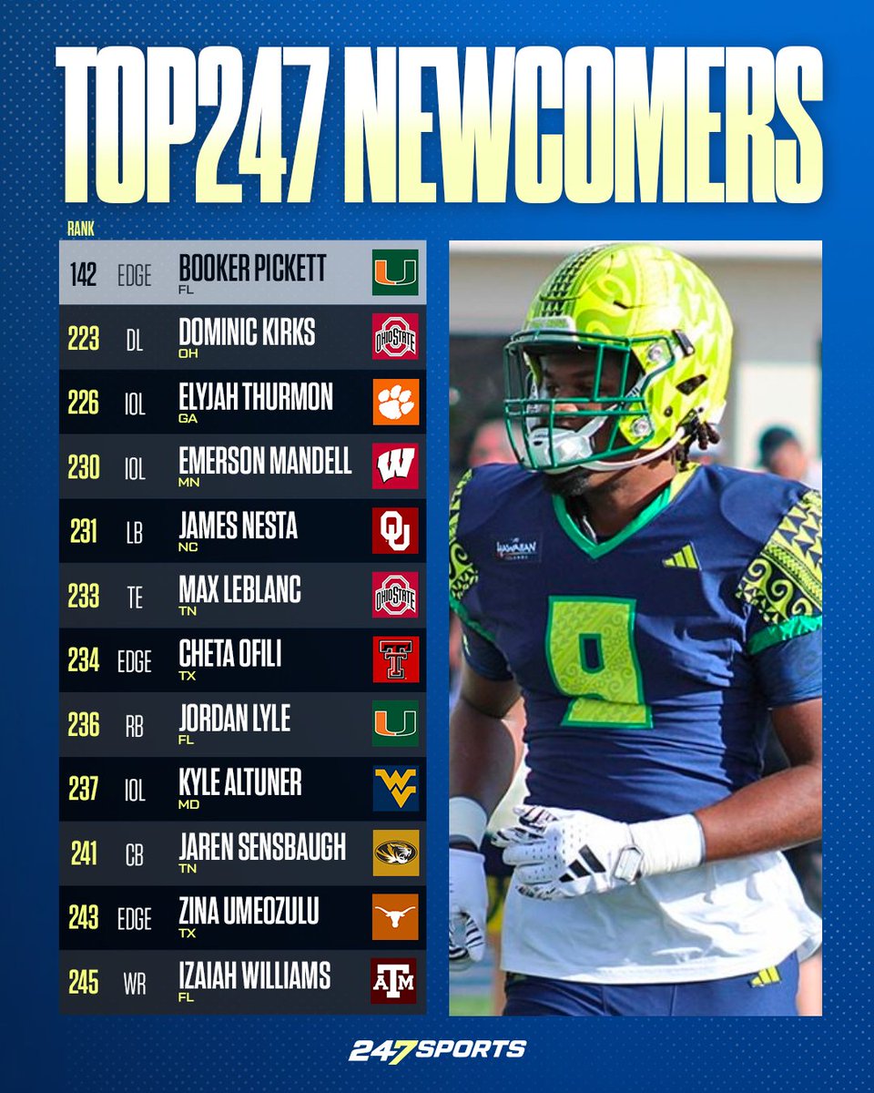 247Sports (@247sports) on Twitter photo 12 newcomers in the FINAL 247Sports 2024 rankings. 📈
<a href="/Andrew_Ivins/">Andrew Ivins</a> & <a href="/cpetagna247/">Cooper Petagna</a> are LIVE on the College Football Recruiting Show with a breakdown.
Watch 📺: youtube.com/watch?v=RK37RR… 12 newcomers in the FINAL 247Sports 2024 rankings. 📈
<a href="/Andrew_Ivins/">Andrew Ivins</a> & <a href="/cpetagna247/">Cooper Petagna</a> are LIVE on the College Football Recruiting Show with a breakdown.
Watch 📺: youtube.com/watch?v=RK37RR…