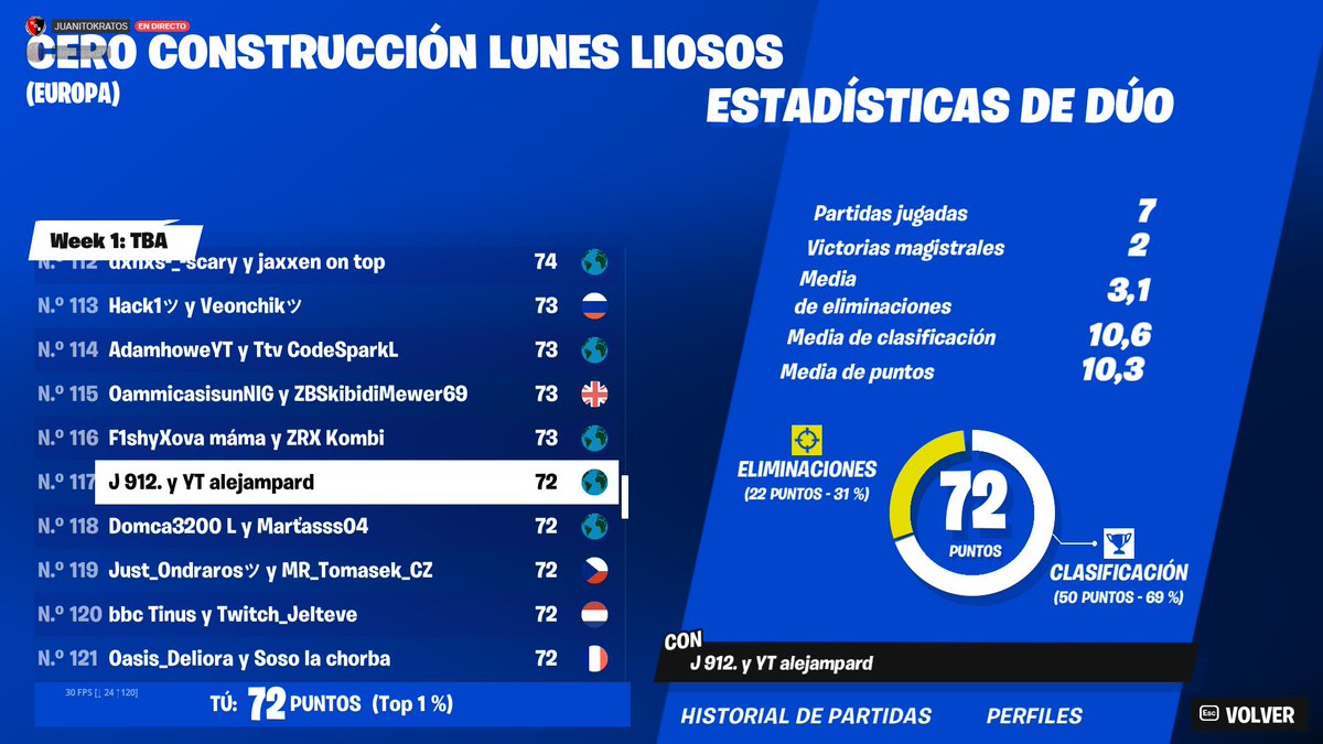 alejampard11's tweet photo. Top 2 en la última partida que rabiaa ajaj, podríamos haber hecho Top 17 pero nt 🙃
w @juanitokratos2 https://t.co/vfrs6RCIhU