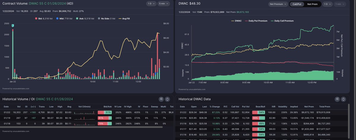 unusual_whales's tweet photo. Insane.

The $DWAC gamma traders made 1100% returns today, turning $100k into over $1 million.

They opened $DWAC 55 calls expirying Friday this morning for $0.55/lot.

They closed at $6.27/lot.

Incredible trade. https://t.co/eaRlDsfoFd