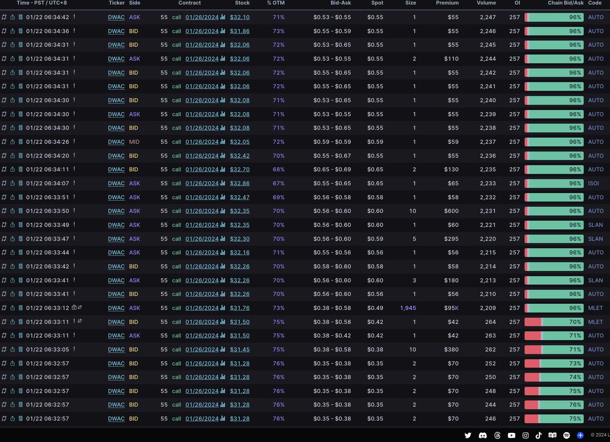 unusual_whales's tweet photo. Insane.

The $DWAC gamma traders made 1100% returns today, turning $100k into over $1 million.

They opened $DWAC 55 calls expirying Friday this morning for $0.55/lot.

They closed at $6.27/lot.

Incredible trade. https://t.co/eaRlDsfoFd