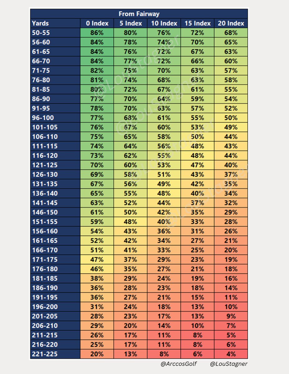 LouStagner's tweet photo. The ultimate chart for how often amateurs hit the green from the fairway. 

Based on millions and millions and millions and millions of shots from @ArccosGolf. https://t.co/zoqYlEeY3i