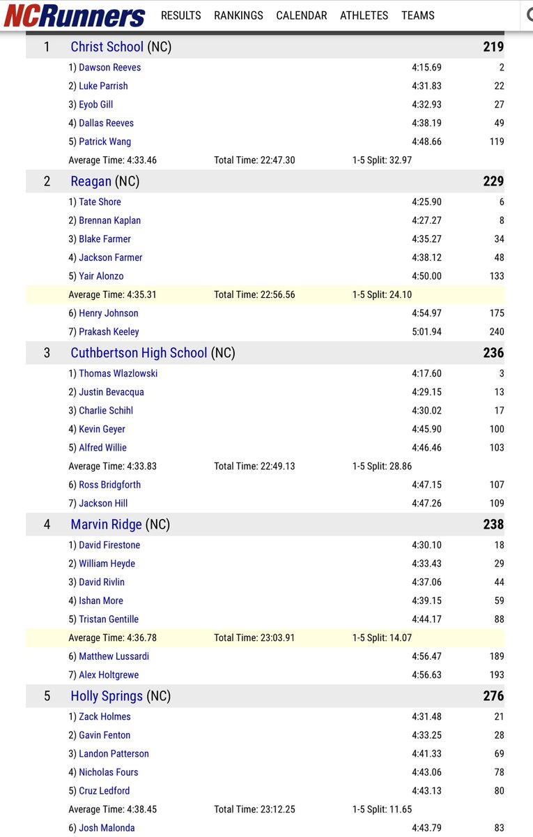 EastDistance's tweet photo. Indoor 1600 Rankings!

Guys #2 &amp; Ladies #20 in NC! https://t.co/Mcfk0tl9VM