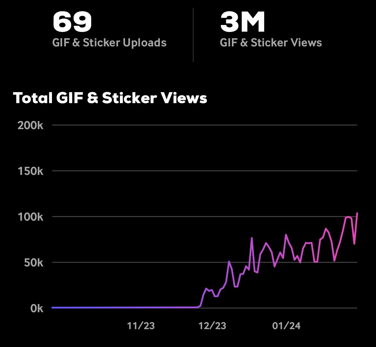 0 to 3M views in less than 3 months. 🙈

And we did it without all these shady influencers selling their soul for a buck. 🙉

We will continue to build, we will continue to deliver and we will continue to be around —without these greasy mfs. 

We never needed them.🫡