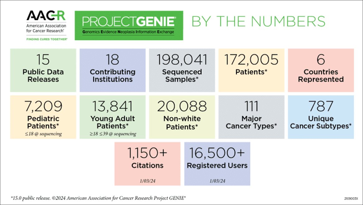 Latest public data release (release 15.0) of <a href="/AACR/">AACR</a> #ProjectGenie is live now on Synapse. There are now nearly 200K samples in the registry from &gt;170K patients, powering precision #oncology through open data sharing &amp; effective reuse. Explore on Synapse: synapse.org/#!Synapse:syn5…