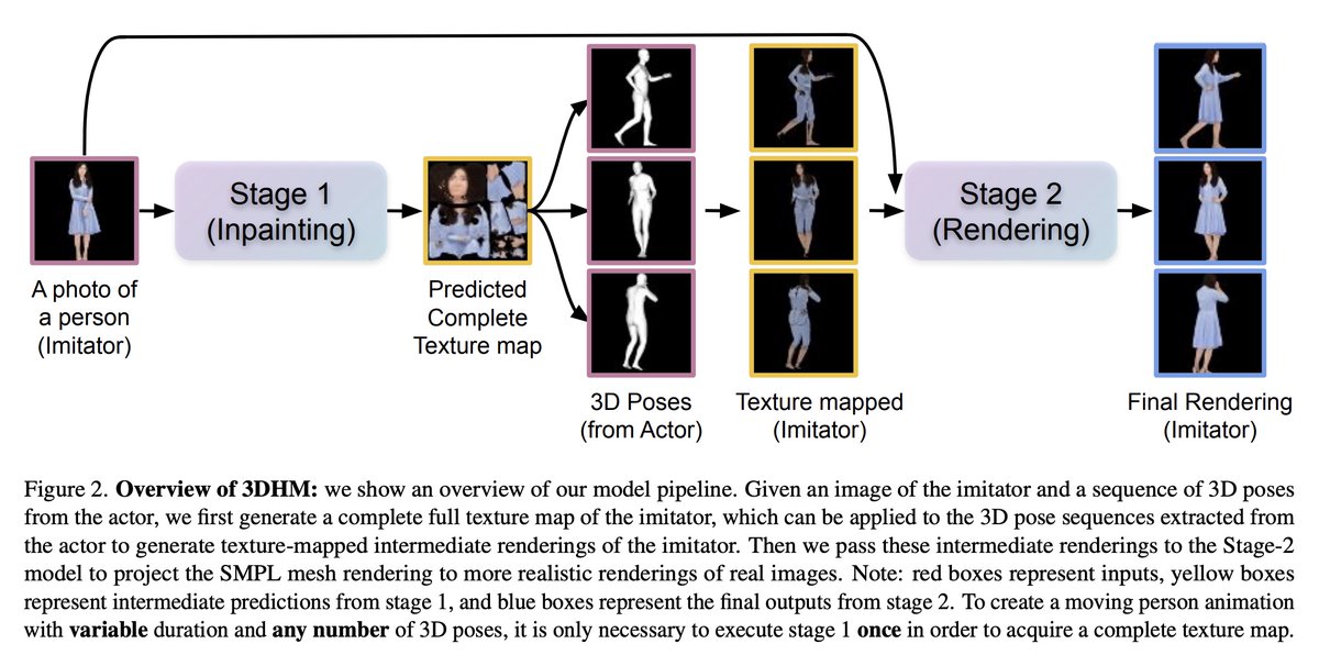 [CV] Synthesizing Moving People with 3D Control https://t.co/U1BhZ3BkF4 ...