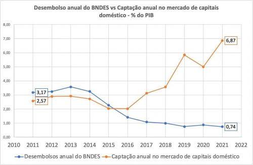 Hoje o governo anunciou que irá tentar de novo fazer a indústria brasileira andar. Agora vai colocar R$300 bilhões em crédito.

Essa é uma história velha. 

Durante anos o governo, convencido por grandes empresários, decidiu que era justo que o pagador de impostos ajudasse as