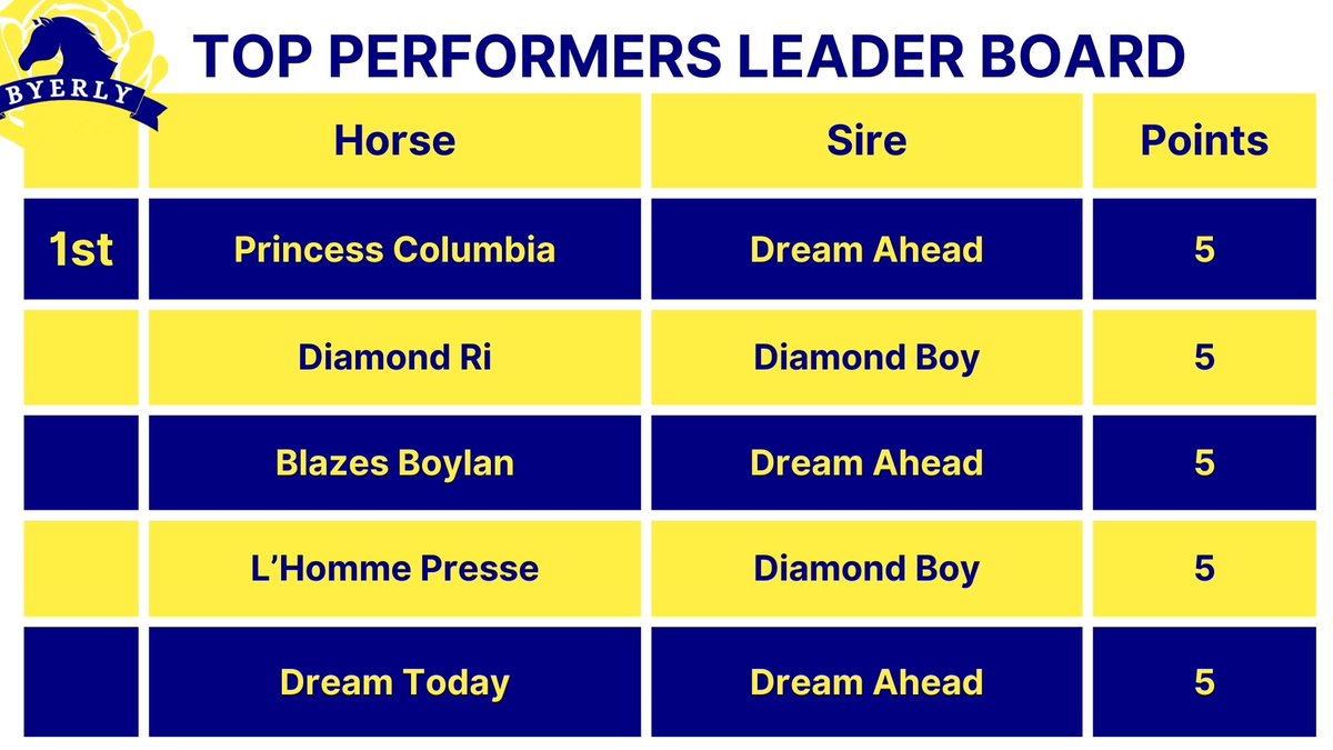 Top performers update 22nd Jan: we now have 5 in the top spot! 2 wins this week for Dream Ahead &amp; Diamond Boy with Dream Today in Dundalk on Friday and L'Homme Presse at Lingfield yesterday.