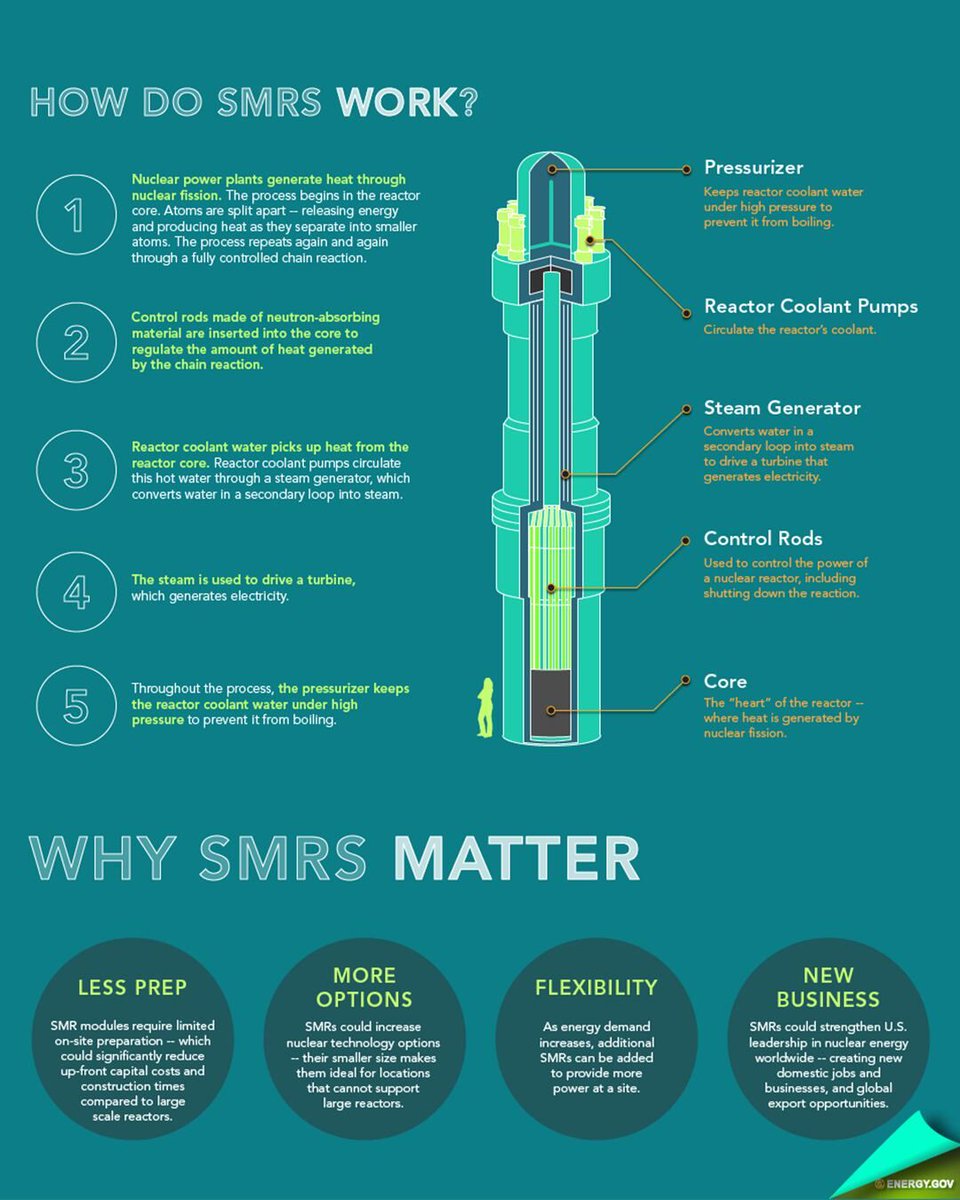 Small in size, big in impact 💪⚛️

SMRs' compact designs and adaptable deployment options represent a secure, dependable and economical #cleanEnergy solution.

#nuclear #research #nuclearEnergy