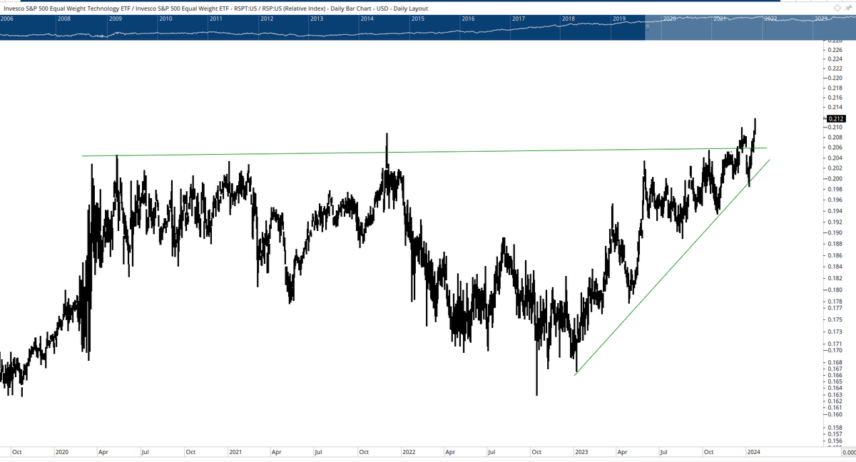 #Technology just hit new all-time highs vs. S&amp;P 500 in Equal-weighted terms at a time when many are scurrying to avoid the Mag7-  i'll discuss the recent divergence tonight between Tech and broader market $RSP $SPX