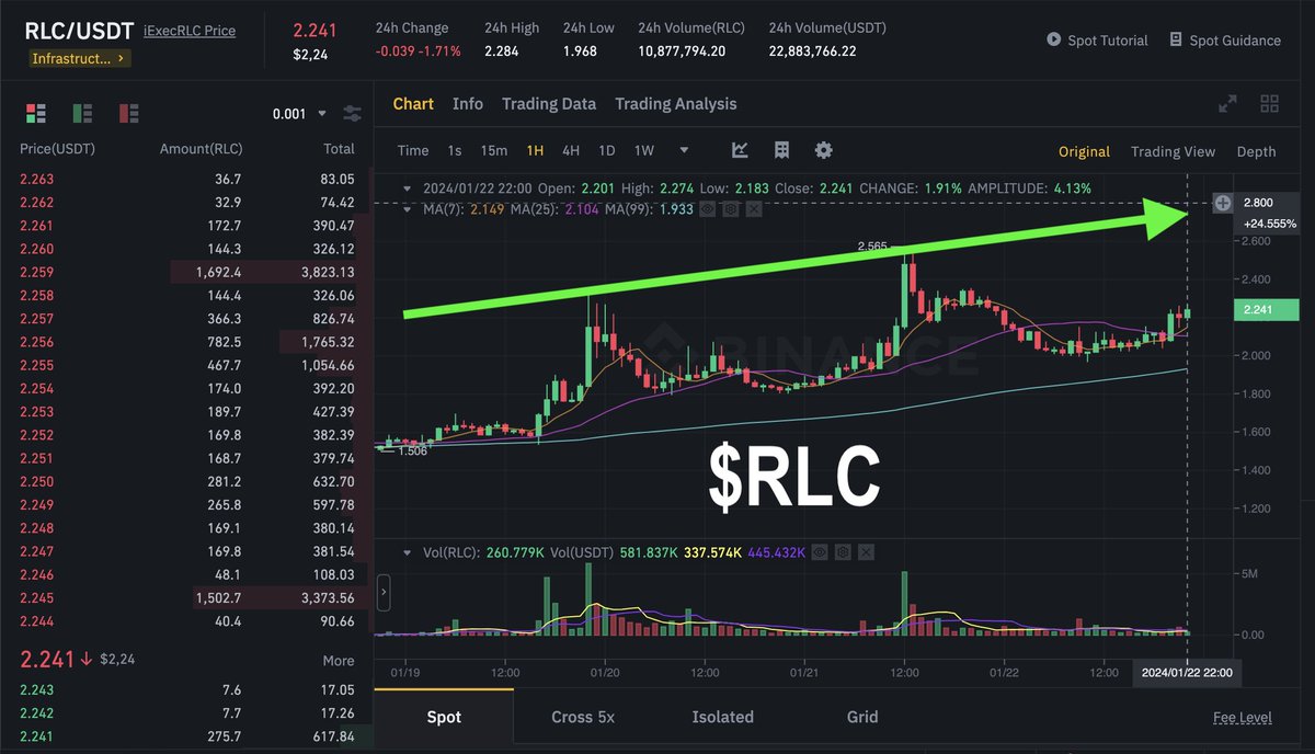 PauloEspiritoS's tweet photo. Impressive resilience from $RLC during today's #Bitcoin dip!๐
While $BTC faced turbulence below $40K, $RLC held its ground at $2.36.๐
A crucial daily close above $2.36 could pave the way for a robust rally.
Exciting times ahead!๐๐
#RLC #iExec #AltcoinStrength #CryptoGems https://t.co/KLKR83eLHP