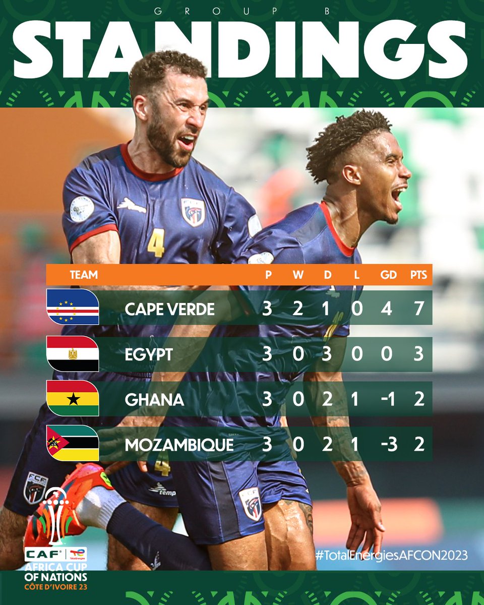 CAF_Online_PT's tweet photo. Grupo B ✅

A jornada 3 acabou e temos a classificação final do grupo B! 🙌

#TotalEnergiesAFCON2023 https://t.co/AePl4QxXlv