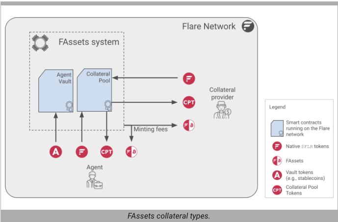 tina_connects's tweet photo. GM☀️ 

It's that time again, FAQ series #FAssets. Drop me a comment below if you want to know anything specific. For now, lets talk about collateral. 

Q3: What are the different types of collateral in the FAsset system, how do they differ, and what roles do they serve?