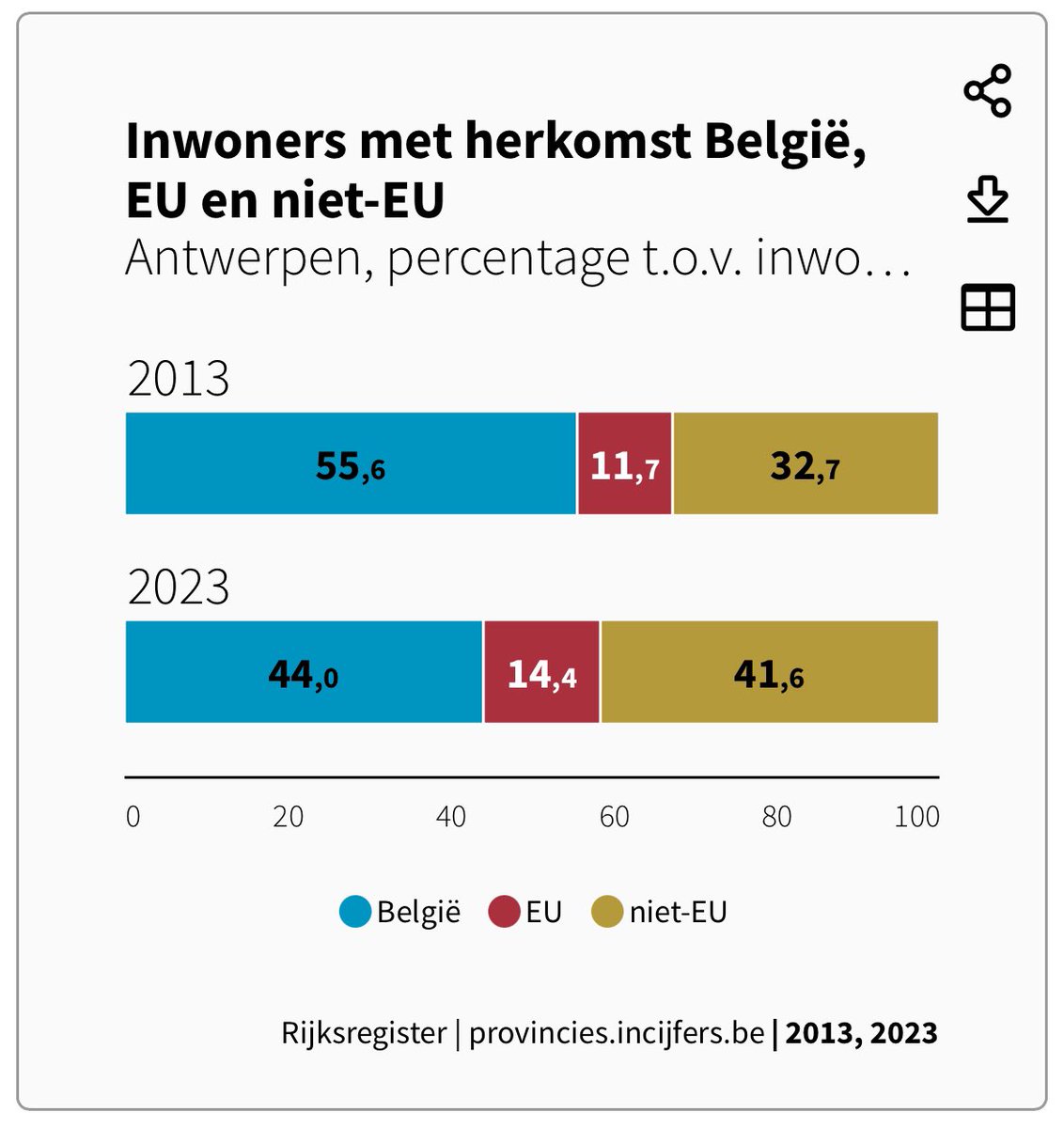 FrankPeeters4's tweet image. Voor links is dit #multiculturalisme en voor rechts is dit #omvolking .

Feit is wel dat het snel gaat.

provincies.incijfers.be/dashboard/?sho…