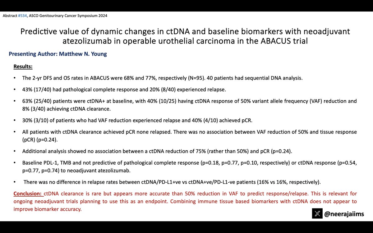 neerajaiims's tweet photo. Ab#534 @ASCO #GU24 by #MatthewYoung 👉https://t.co/G3l0xm1AQS👉ph2 ABACUS trial in pts w/ operable UC #bladdercancer 👉neoad Rx w/ atezolizumab  👉 ctDNA clearance more accurate than 50% VAF decrease in predicting outcomes👇@OncoAlert @urotoday @uromigos @BladderCancerUS https://t.co/naZqRMVGua