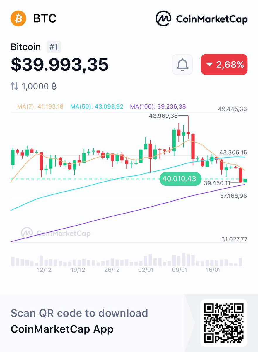 Bitcoin price abruptly dropped under $40k 🫢