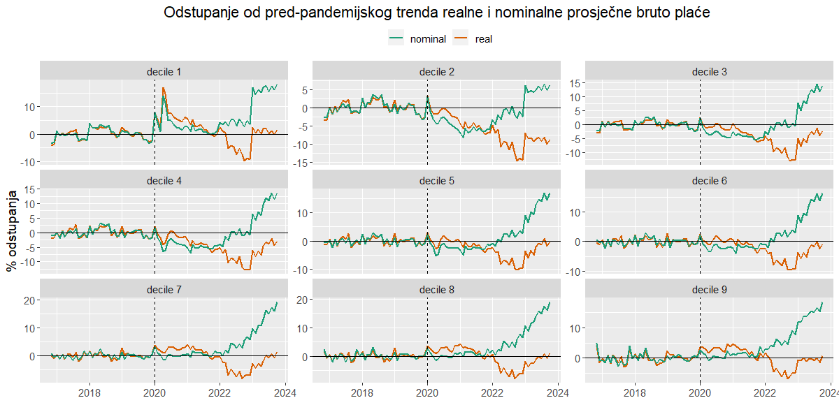 CronomyOrg's tweet photo. Iako su nominalne plaće sada iznad svog trenda prije pandemije za sve decile, realne plaće su ispod trenda prije pandemije za niže decile (2.,3.,4.), 
a za više decile (5. i iznad) su se tek vratile na trend. https://t.co/AHxFPs7MIM