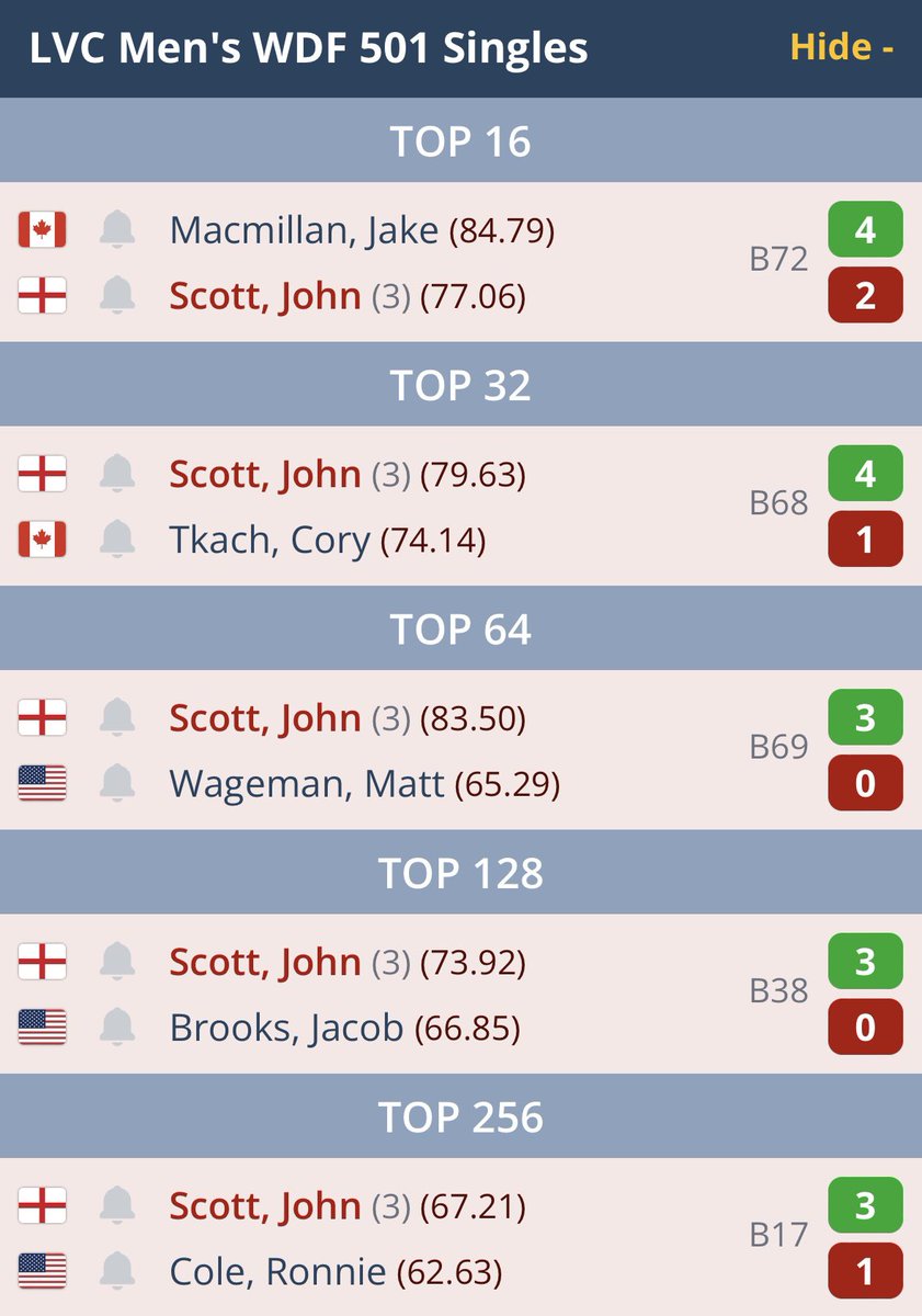 JohnScott180's tweet photo. Time to come home after a great trip 🇺🇸

Happy with how I played, picking up some points and having some good runs across the weekend 🎯

It was good to see some old friends (and make some new ones) but I am looking forward to being home

#GnasherOnTour #Flight2 #ITravelBoy https://t.co/qaol84Flm4